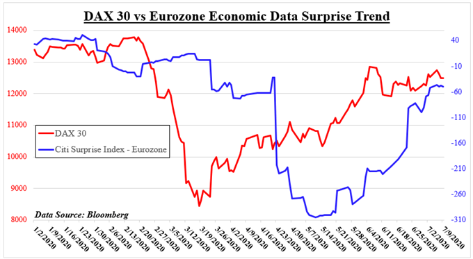 Dailyfx Blog Dow Jones S P 500 Dax 30 Ftse 100 Outlook Stocks Week Ahead Saturday July 11 Talkmarkets Page 2