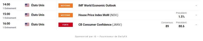 Bourse : les doutes persistent – AUD/USD : le dollar australien reprend son souffle