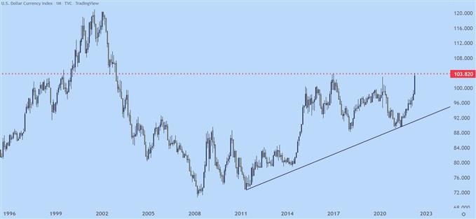 US Dollar Monthly Price Chart