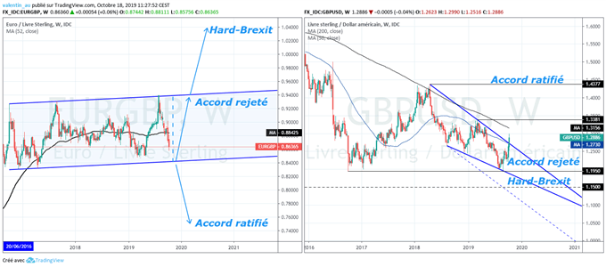 Brexit : Le vote des parlementaires britanniques sera crucial pour la livre sterling