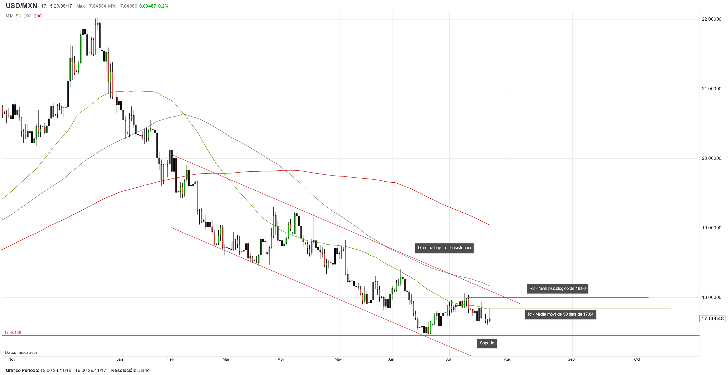 USD/MXN repunta tras nuevas amenazas de Trump de abandonar el TLCAN