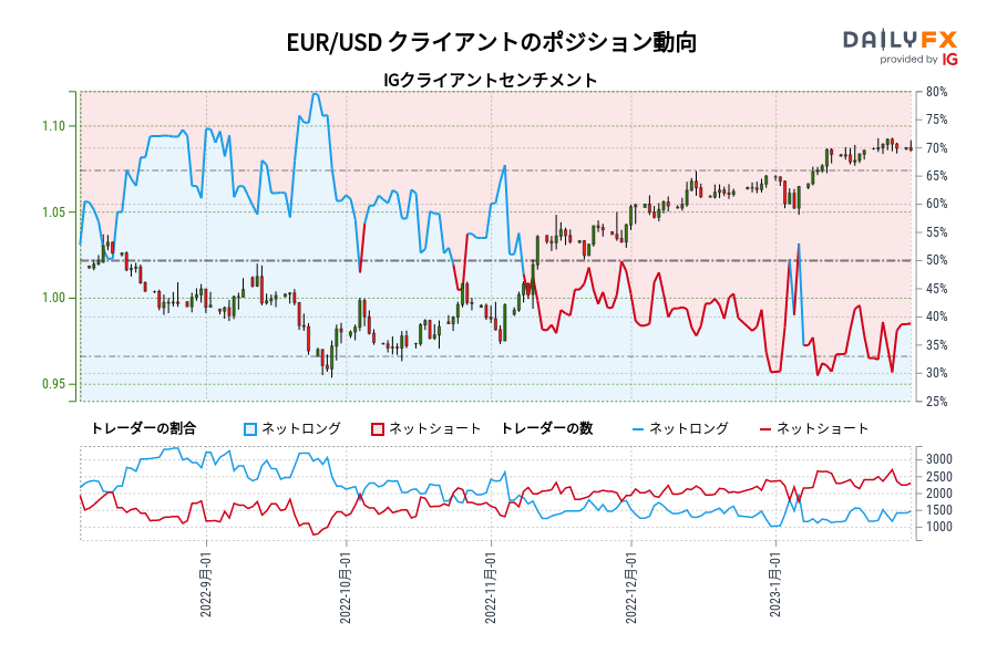 EUR/USD クライアントのポジション動向