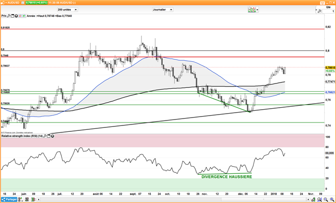 DXY : Tour d’horizon des paires en dollar USD