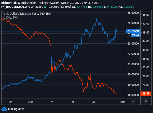 USDMXN Price Chart Crude Oil Correlation