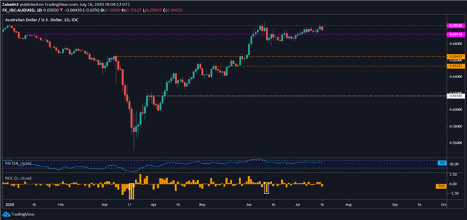 Chart showing AUD/USD