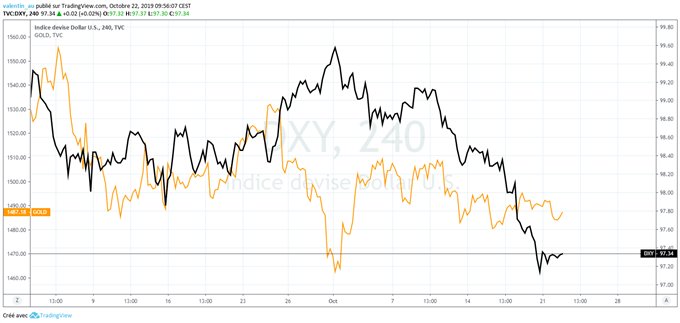 Analyse DXY