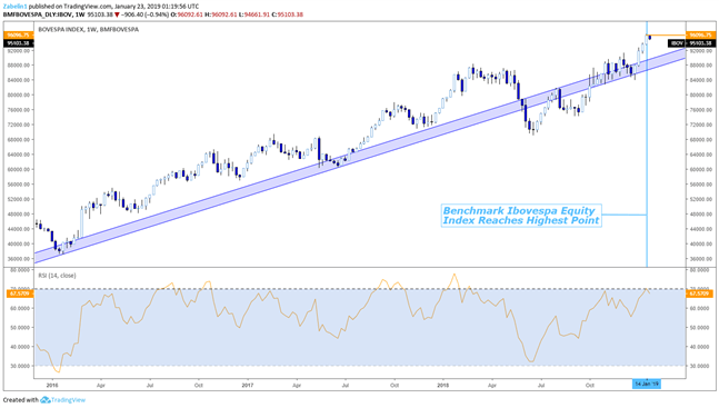 Chart Showing Ibovespa on a Daily Chart