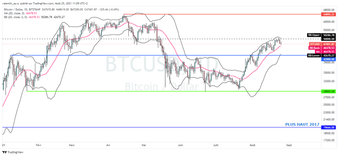 BTC/USD : Le Bitcoin marque le pas après une envolée de 60% en un mois