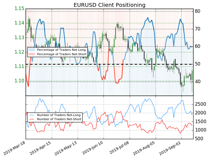 igcs, ig client sentiment index, igcs eurusd, eurusd price chart, eurusd price forecast, eurusd technical analysis