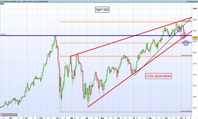 Gráfico diario S&P 500 – 08/10/2018