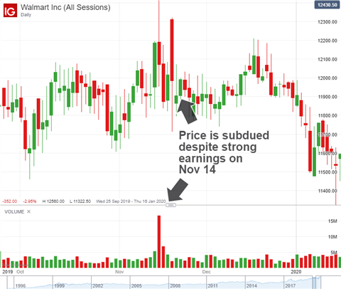 Chart to show unpredictable link between earnings and price 