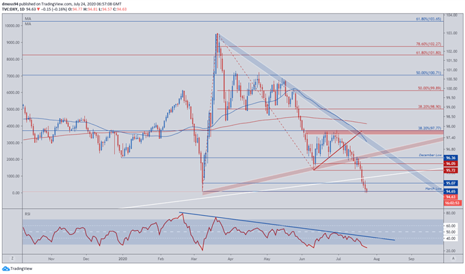 US Dollar Index Poised to Climb Higher on Escalating US-China Tensions