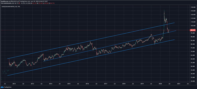 Gold Silber Ratio Analyse