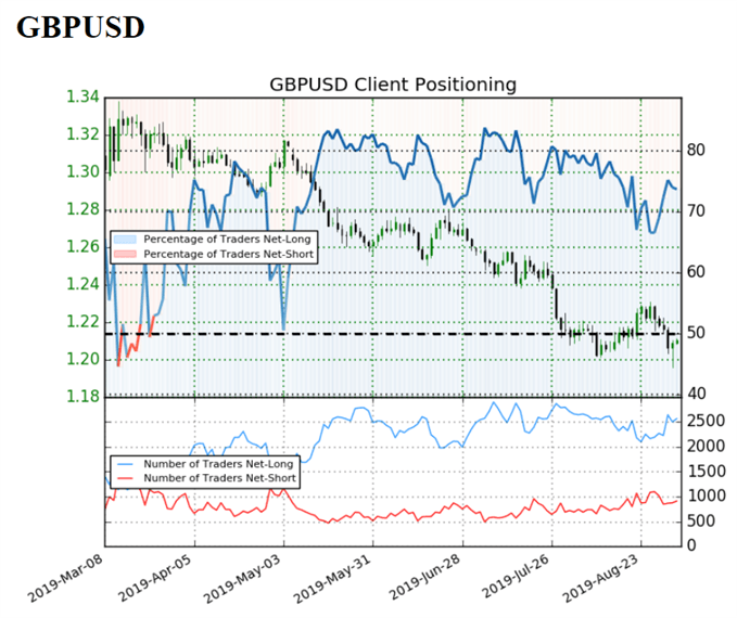 Image of IG client sentiment for GBPUSD