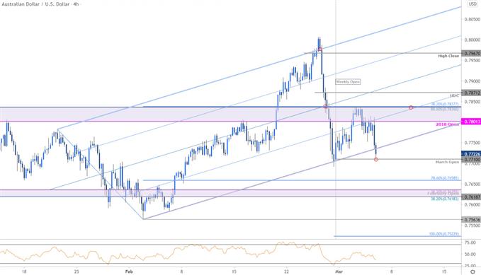 Australian Dollar Price Chart - AUD/USD 240min - Aussie Trade Outlook - Technical Forecast