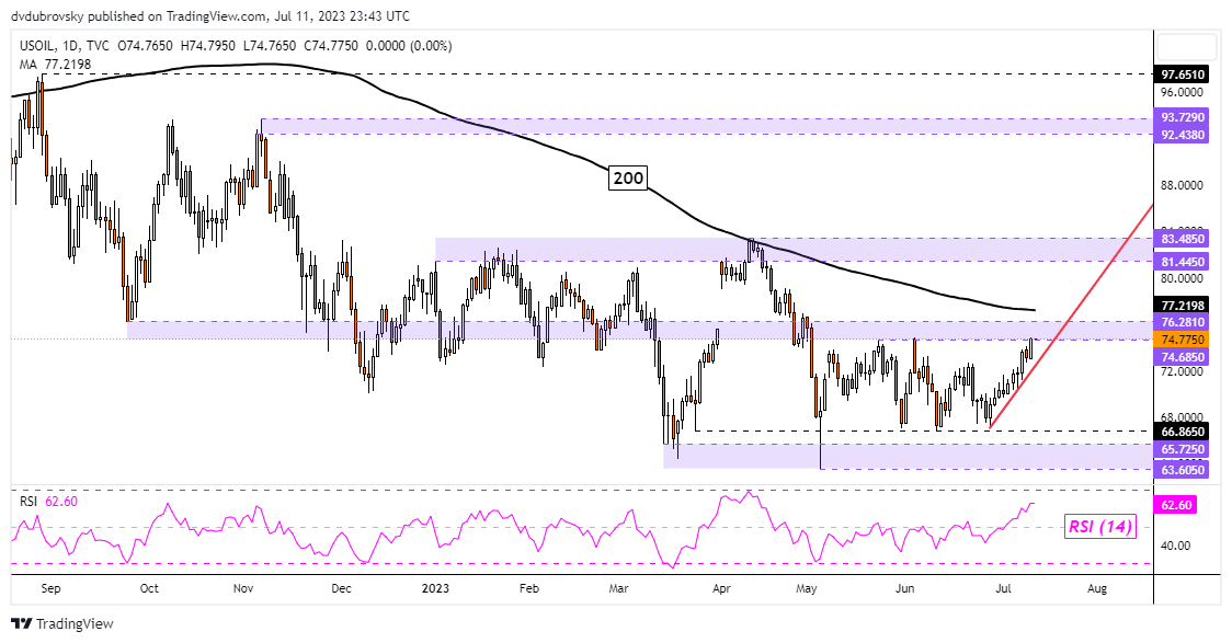 Crude Oil Daily Chart