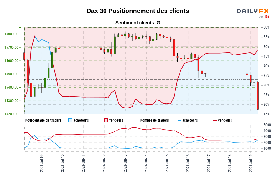 Dax 30 Positionnement des clients