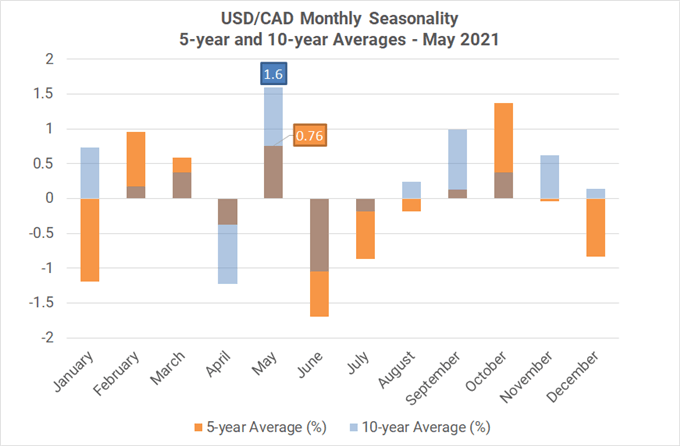 Monthly Forex Seasonality - May 2021: Sell in May and Go Away? Not for USD, Stocks