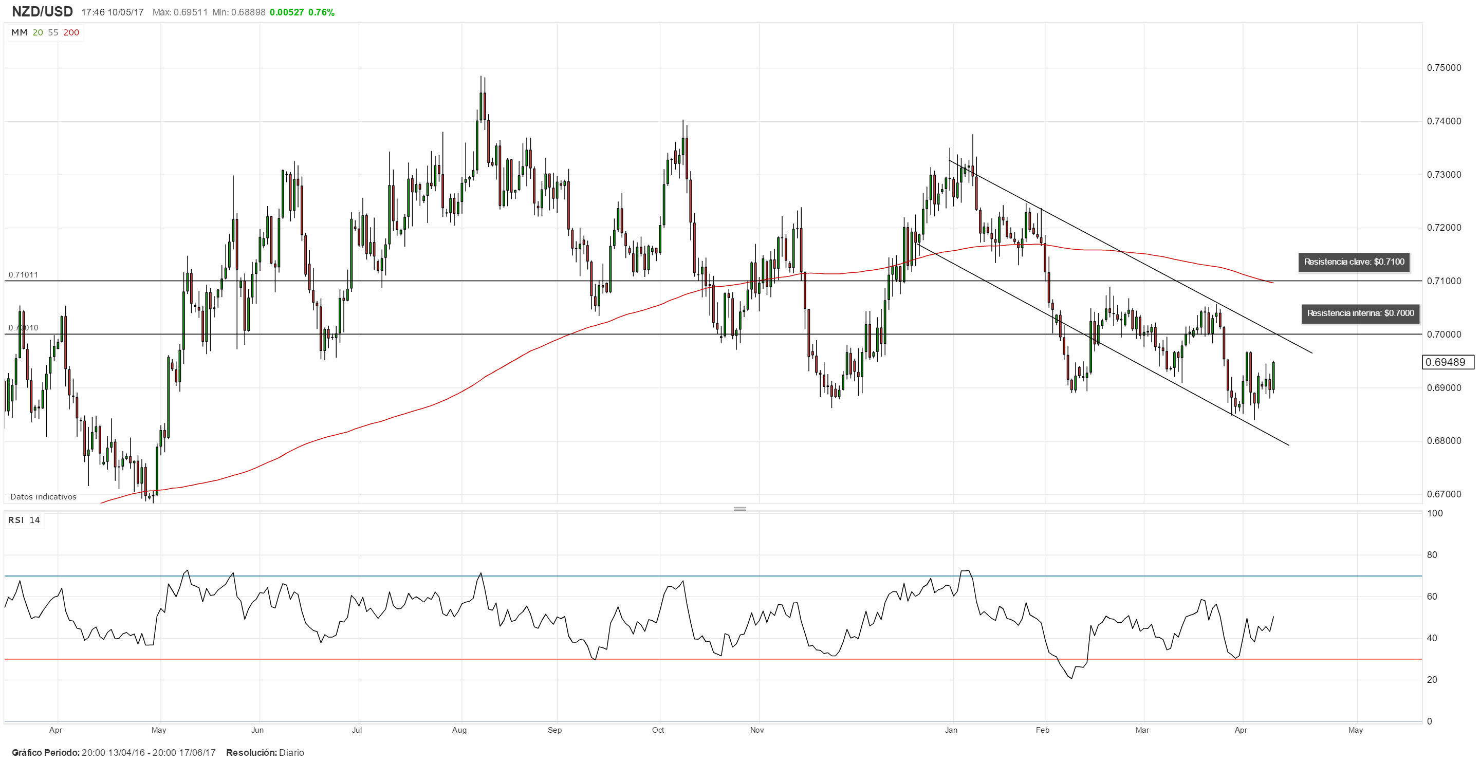 NZD/USD: Mercados a la espera de decisión de política monetaria del RBNZ