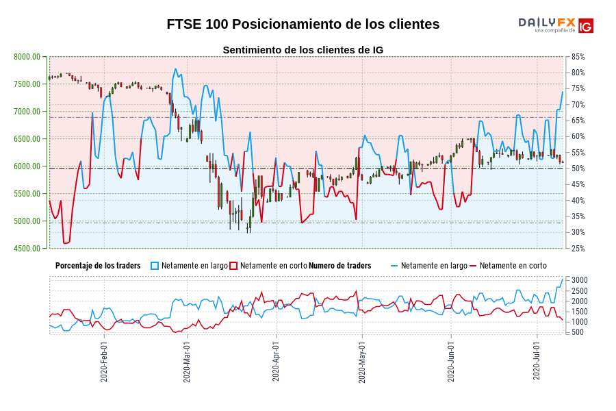 FTSE 100 Posicionamiento de los clientes