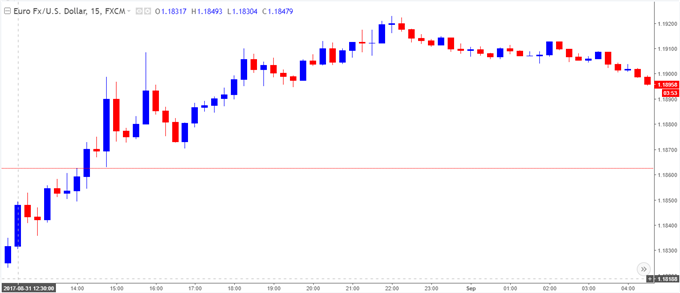 EUR/USD Chart