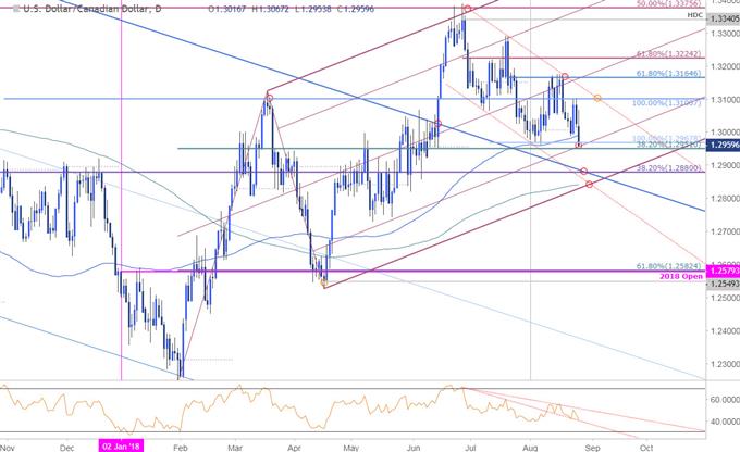 USD/CAD Price Chart - Daily