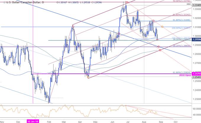 USD/CAD-Kurschart – Tageschart