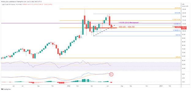 Pronóstico técnico del tercer trimestre de 2022 del petróleo: la tendencia alcista del WTI muestra signos de desaceleración, no de ruptura