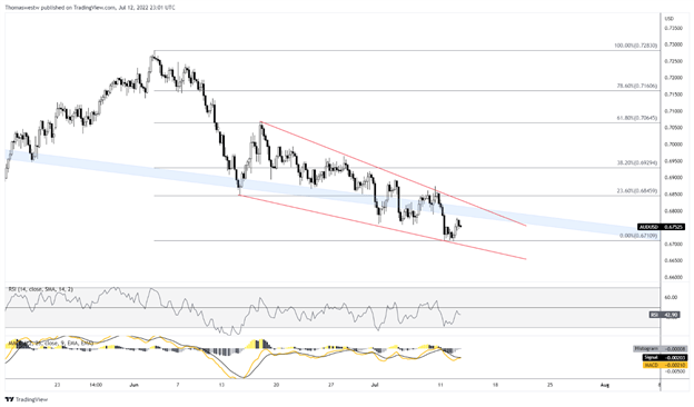 AUD/USD может столкнуться с трудностями, так как ралли доллара США приостановилось в преддверии RBNZ и данных по торговле Китая