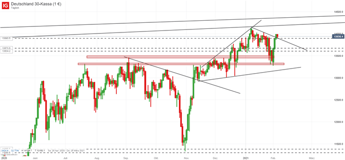 DAX CFD Analyse