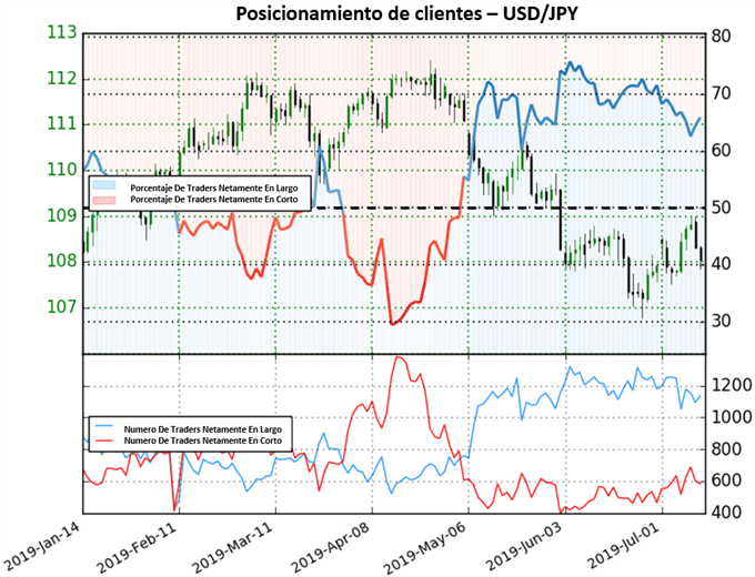 POSICIONAMIENTO CLIENTES USDJPY - 15/07/2019