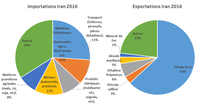 Importations et exporations de l'Iran en 2016