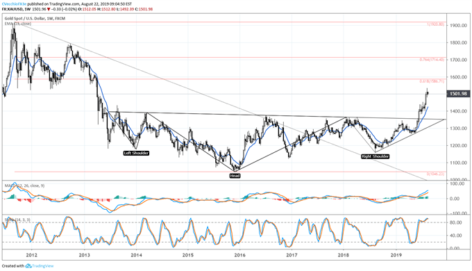 gold price, gold technical analysis, gold chart, gold price forecast, gold price chart