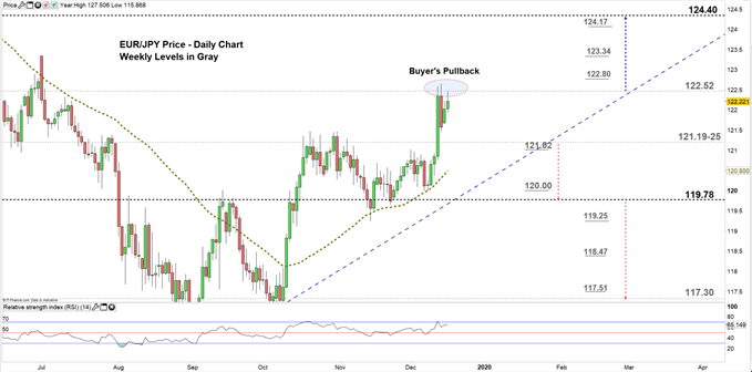 EURJPY price daily chart 17-12-19 Zoomed in