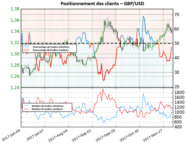 GBP/USD: la livre sterling s'affaiblit par rapport au dollar selon le sentiment des traders
