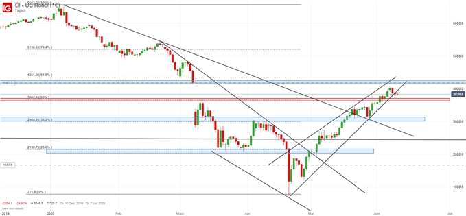 Ölpreis WTI Analyse