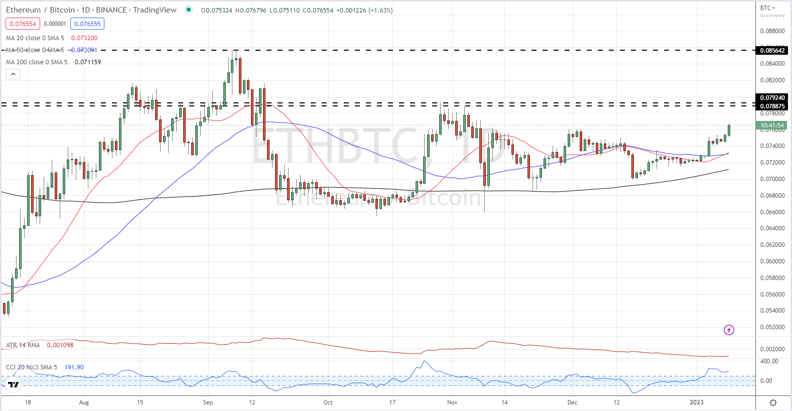 Биткойн (BTC/USD) сталкивается с сопротивлением, Ethereum (ETH/USD) превосходит его