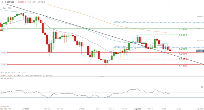 Прогноз GBP/USD: фунт продолжает падать, поскольку рынки анализируют протоколы FOMC