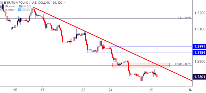 GBPUSD – GBP/USD Zwei-Stunden-Kurschart