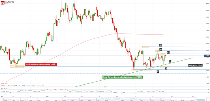 Gráfico técnico del EURUSD. Niveles de soporte y resistencia
