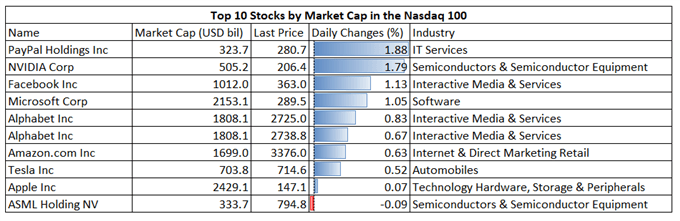 Nasdaq 100 Hits All-Time High, Lifting Nikkei 225 and ASX 200 