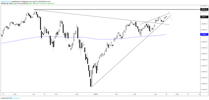 Dow daily chart, rising wedge, near record highs