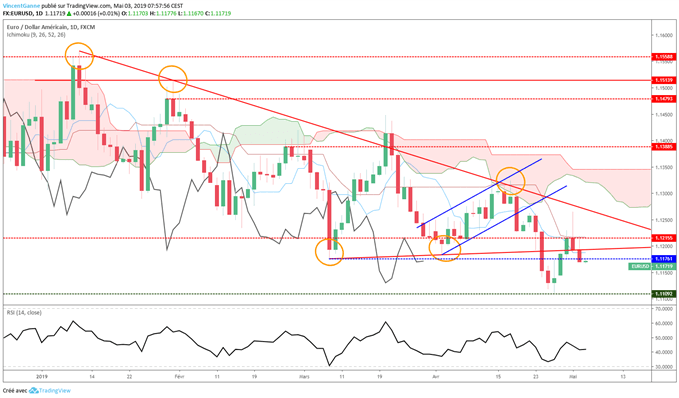 Cours EURUSD en données journalières