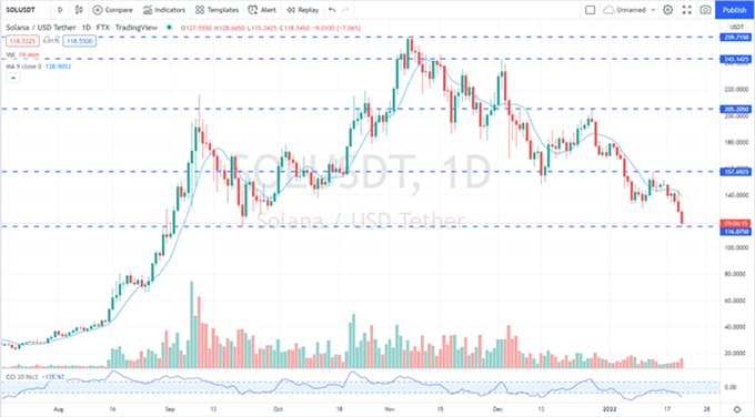 Solana Price Chart