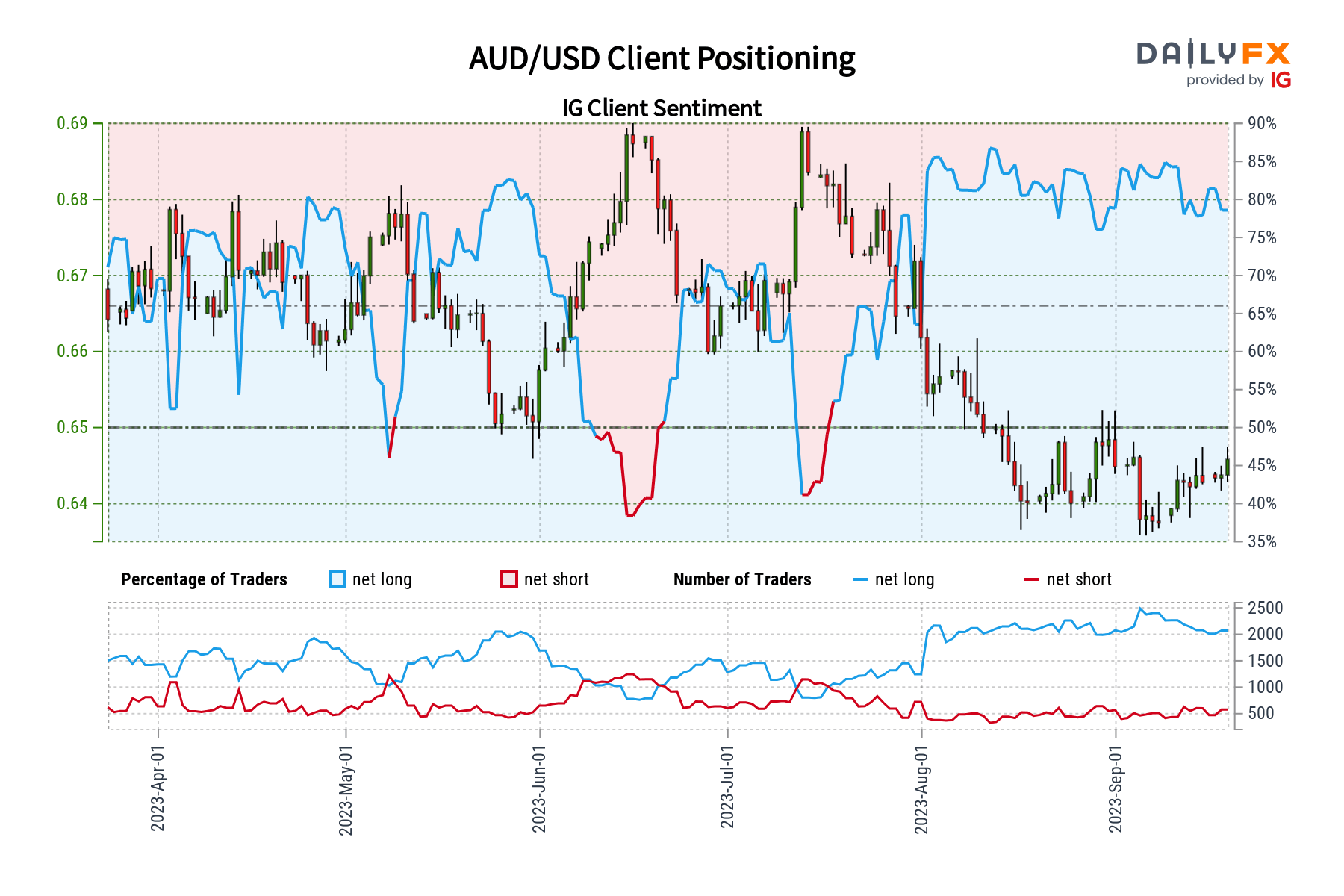 AUD/USD Poised To Test 50-Day SMA After Clearing Opening Range For July