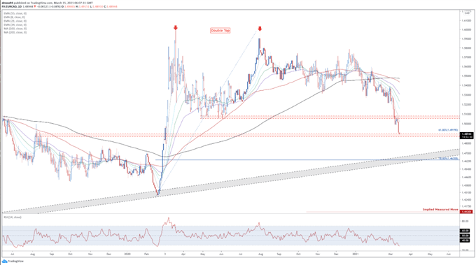EUR/CAD Tages Chart
