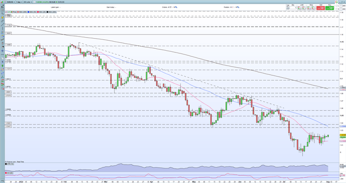 EUR/USD Outlook – Pressing Higher as the US Dollar Loses Its Shine 