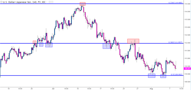 Using Price Action to Trade Support and Resistance