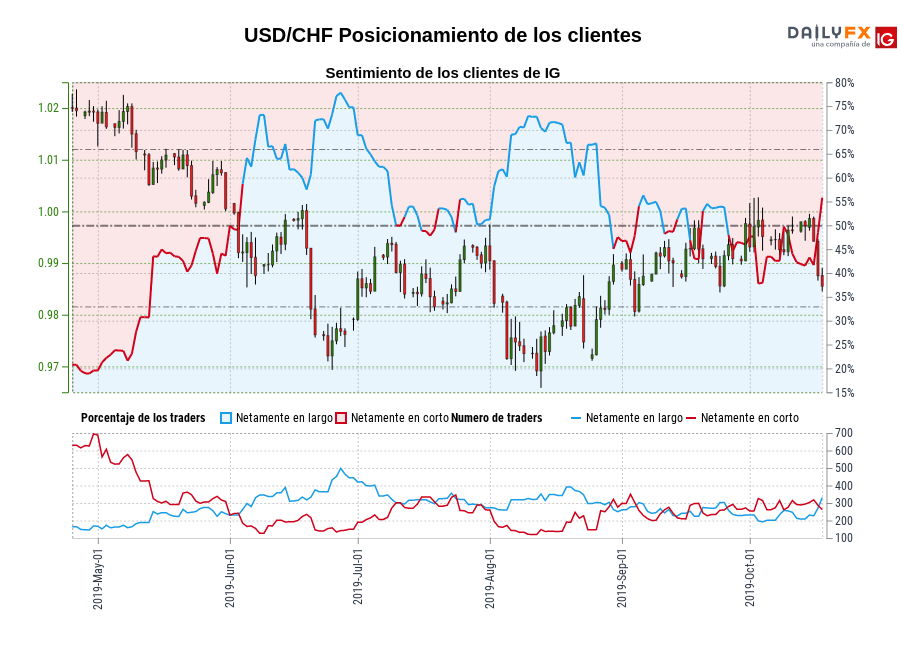 USD/CHF chart