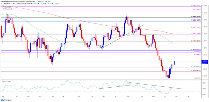 Image of EUR/USD rate daily chart